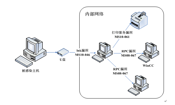 震网.png