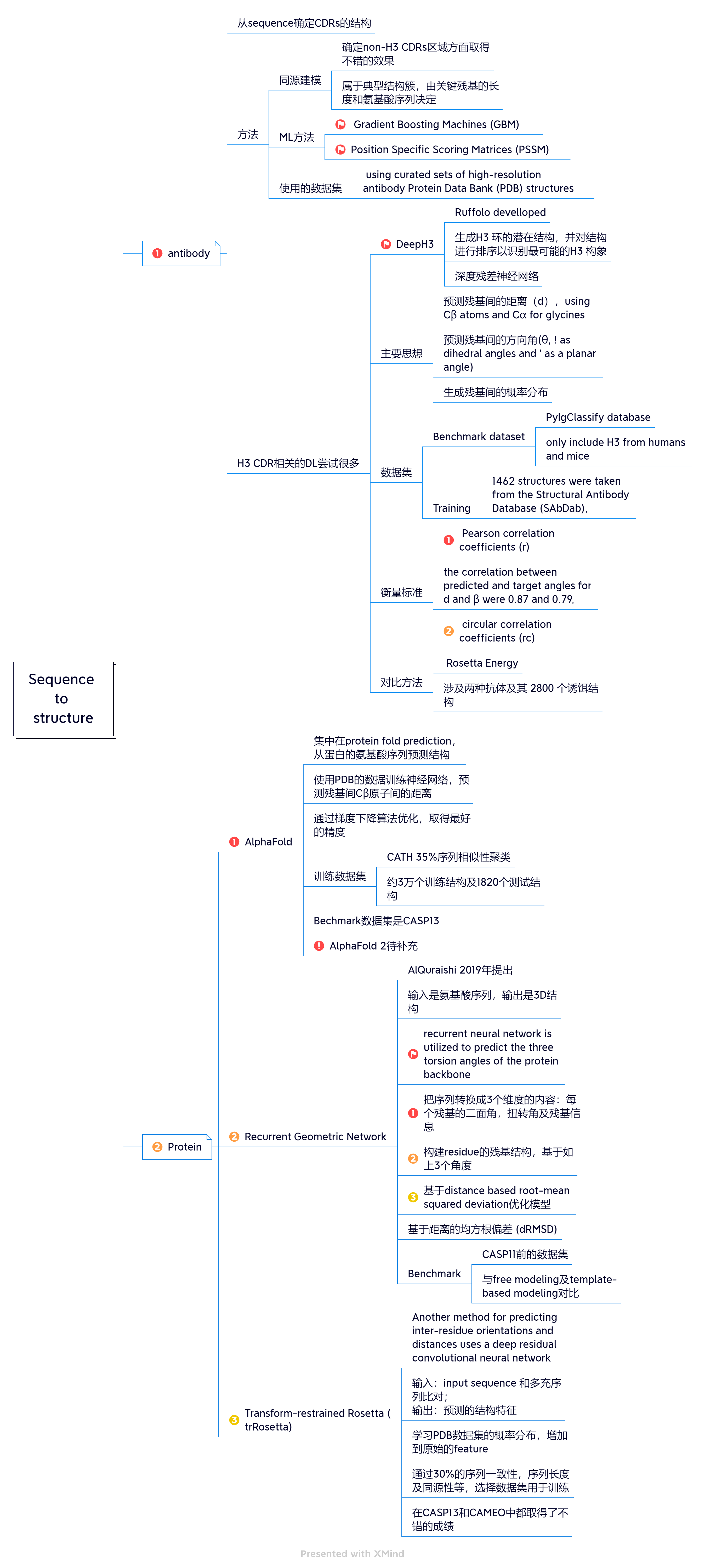 4 Sequence  to  structure.png