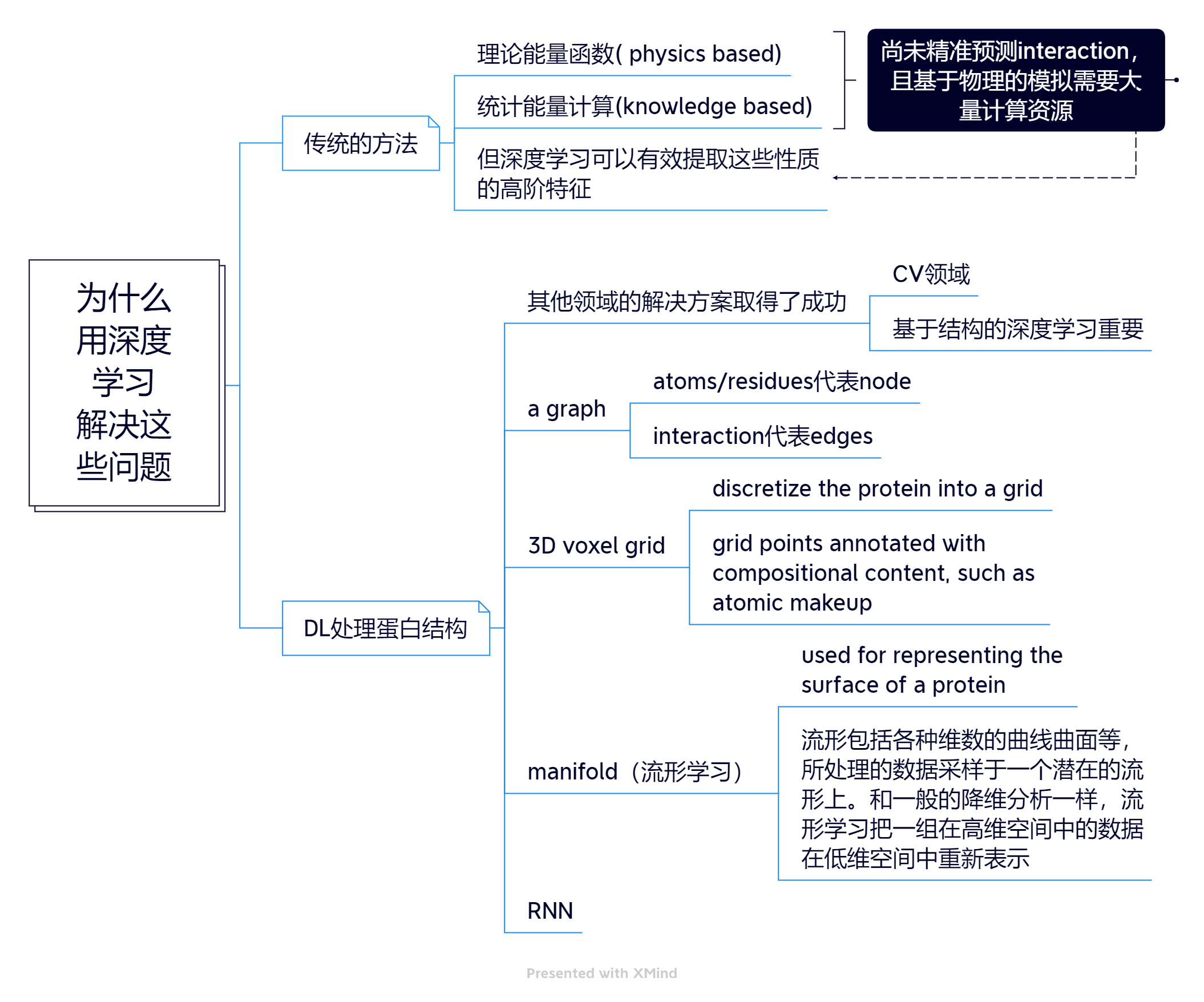 3 为什么用深度学习 解决这些问题.png