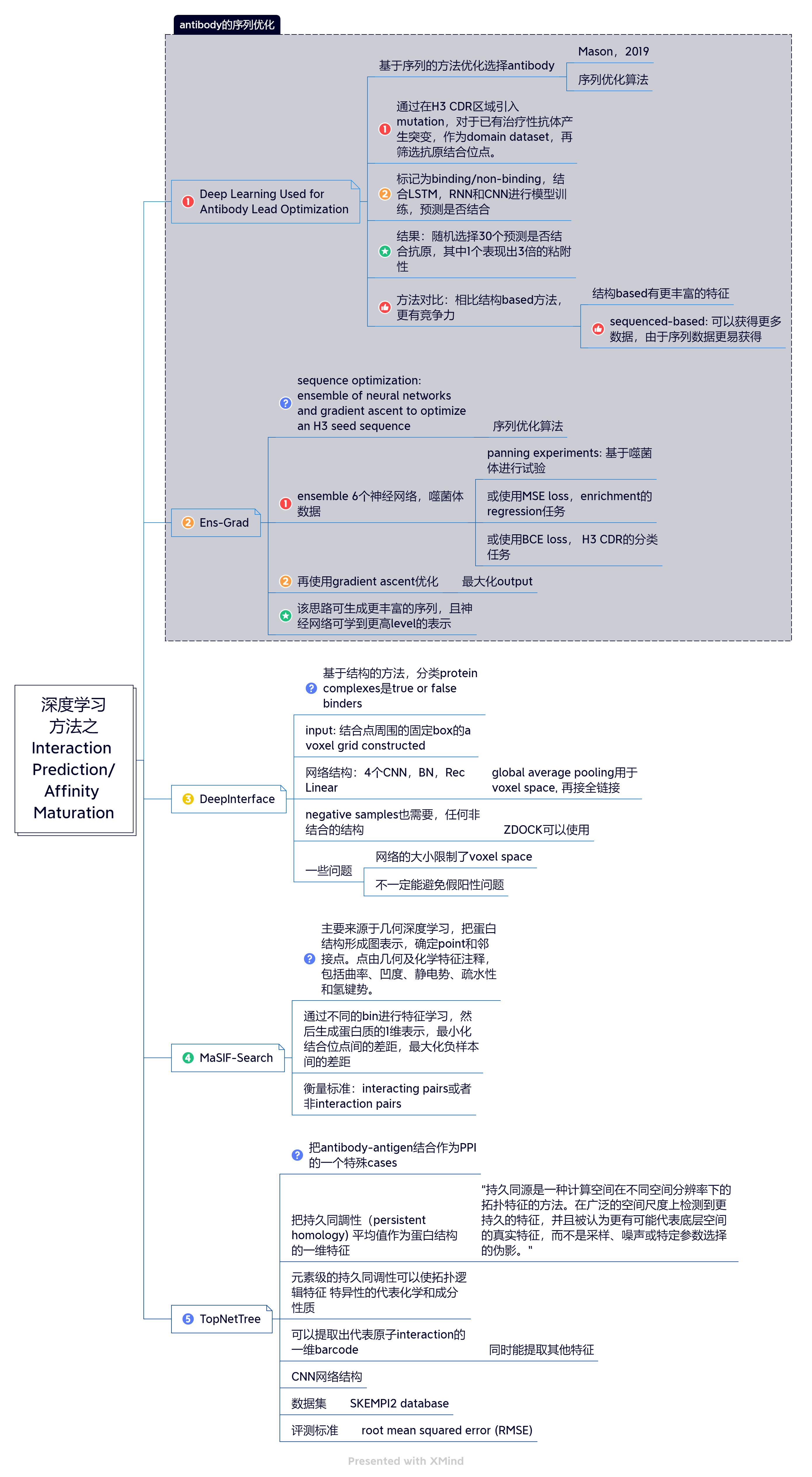 4 深度学习方法-Interaction Prediction Affinity Maturation.png
