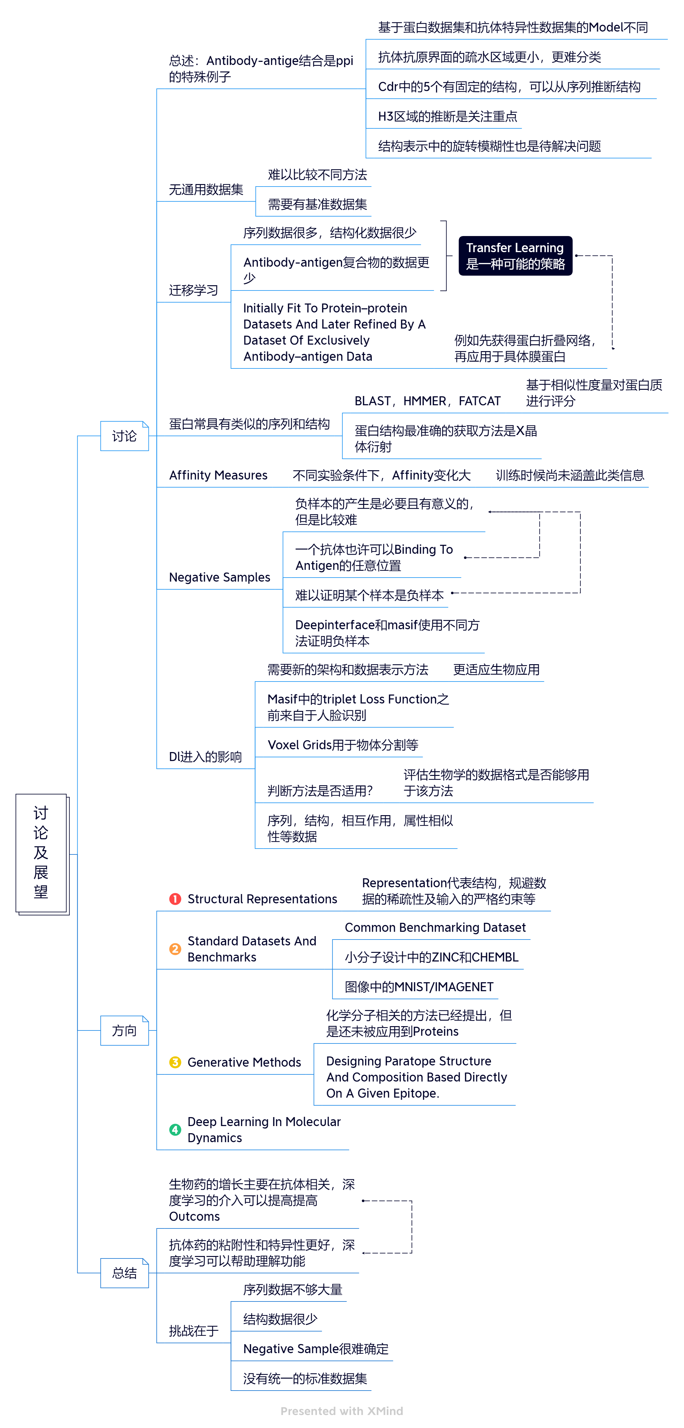 6 讨 论 及 展 望.png