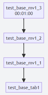 嵌套物化视图的级联刷新