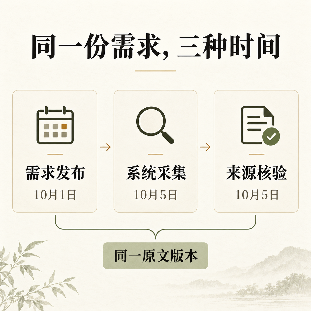 方法图解：需求时间、采集时间与核验时间分别保留