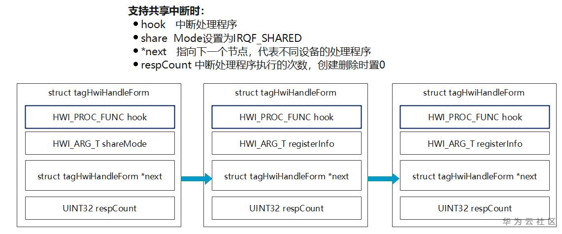 SharedHwiCreate