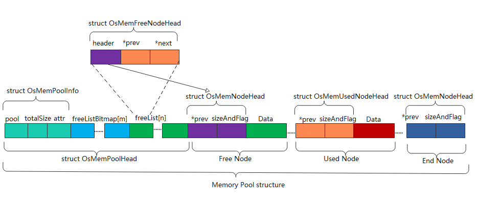 LOS_MemoryStructure