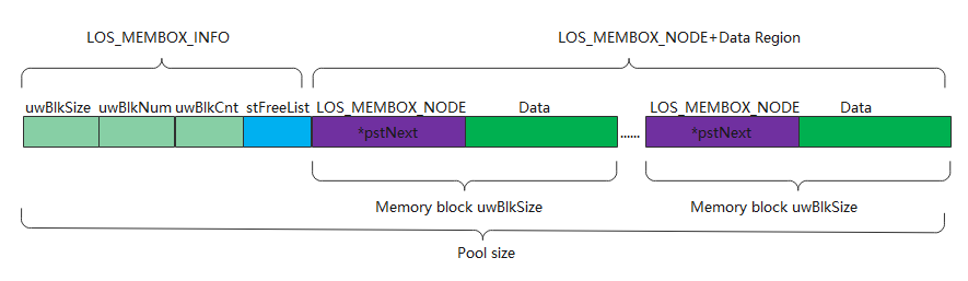 LOS_StaticMem