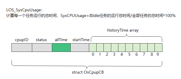 LOS_SysCpuUsage