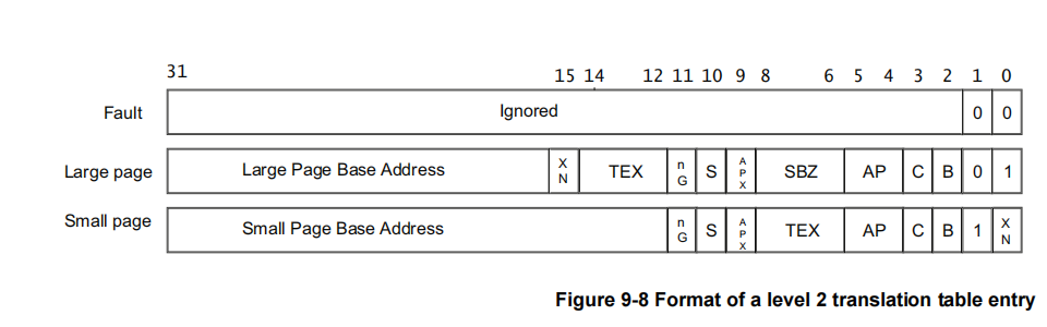 L2_PTE_Format