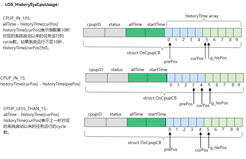 LOS_HistorySysCpuUsage