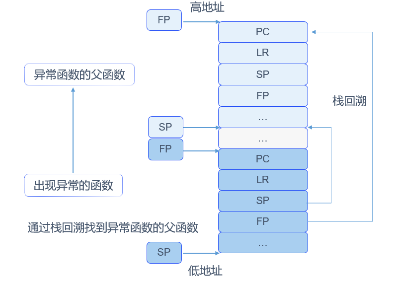 堆栈分析原理示意图