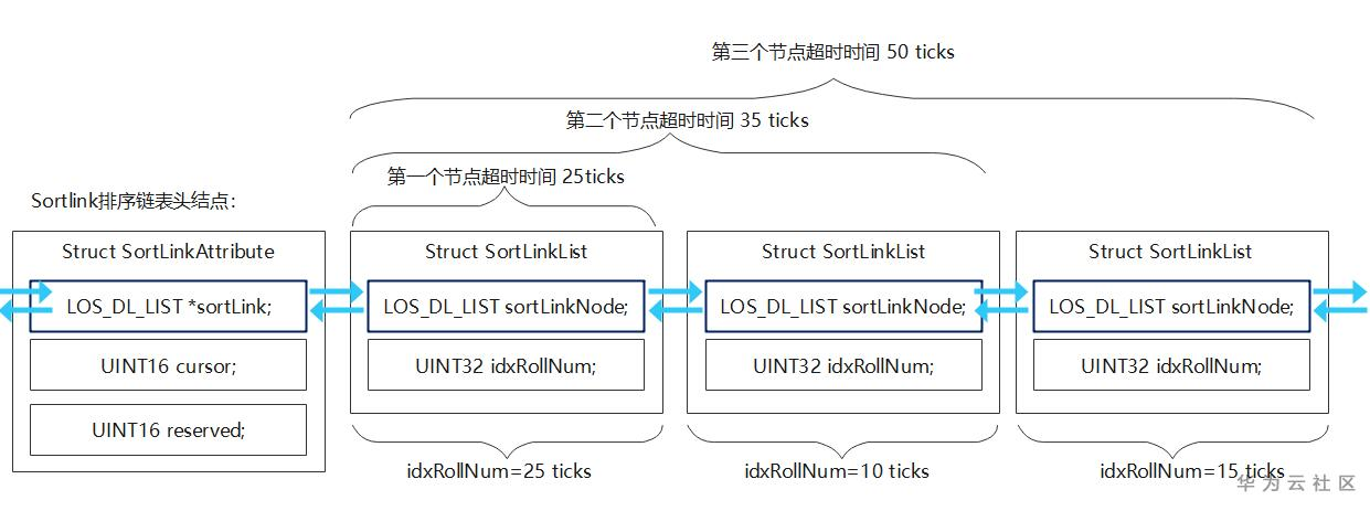 LOS_SortLinkList.png