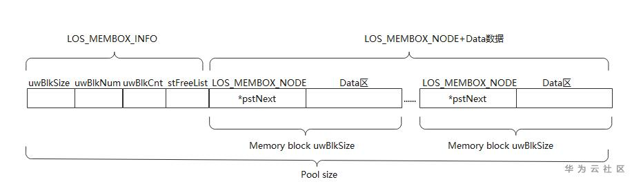 LOS_StaticMem