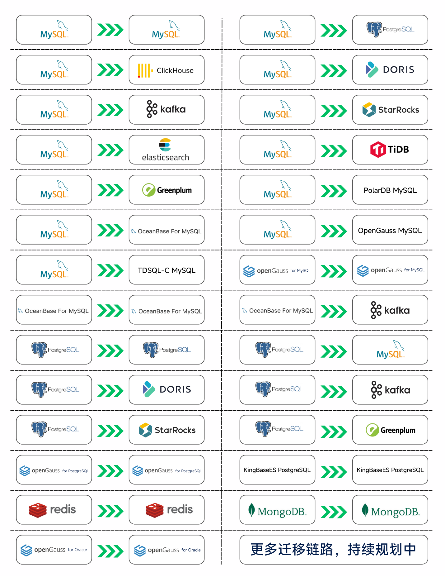 NineData 社区版 V4.7.0 已支持 27 条数据库迁移链路