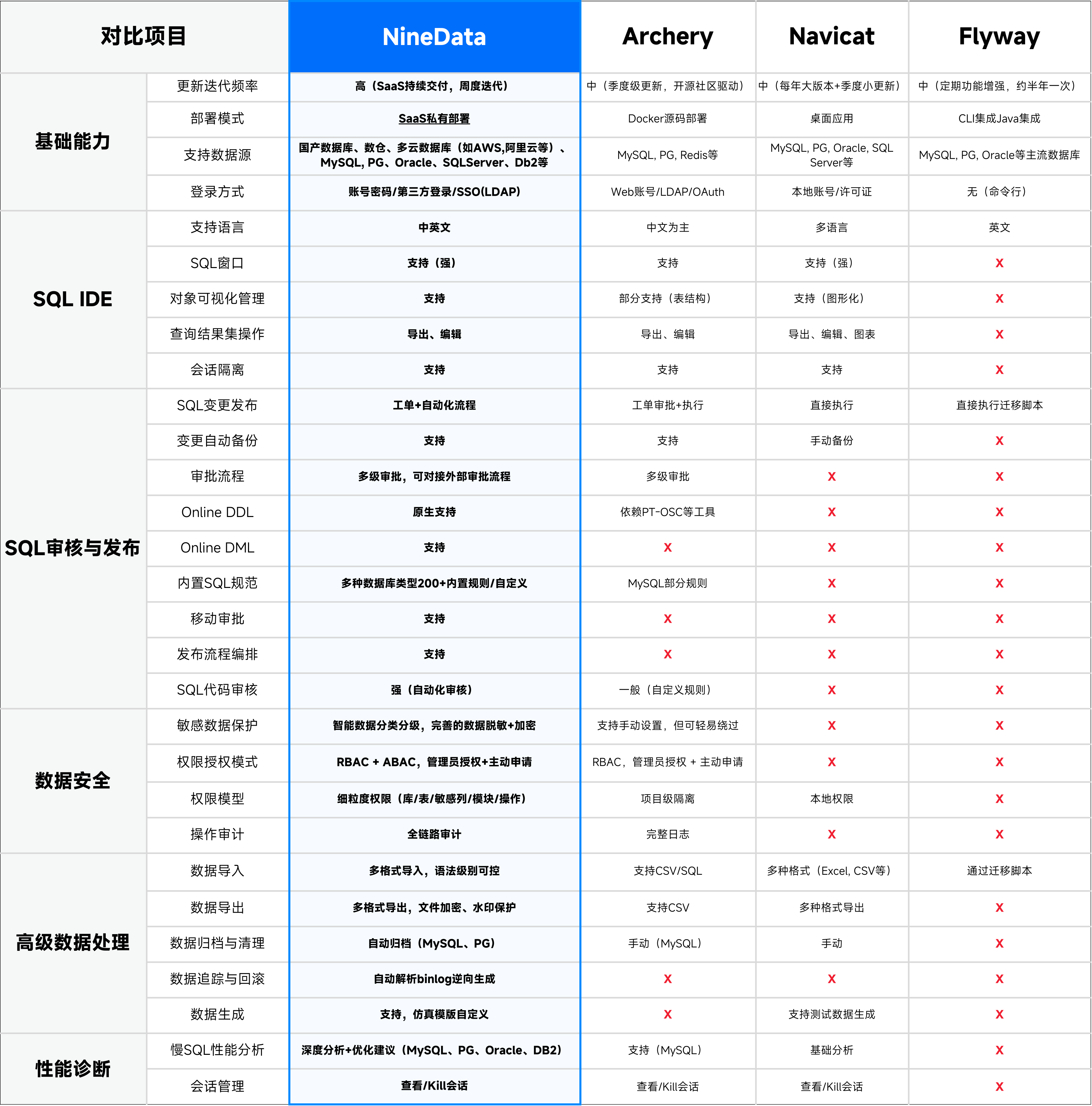 NineData 社区版与主流工具对比-数据库 DevOps
