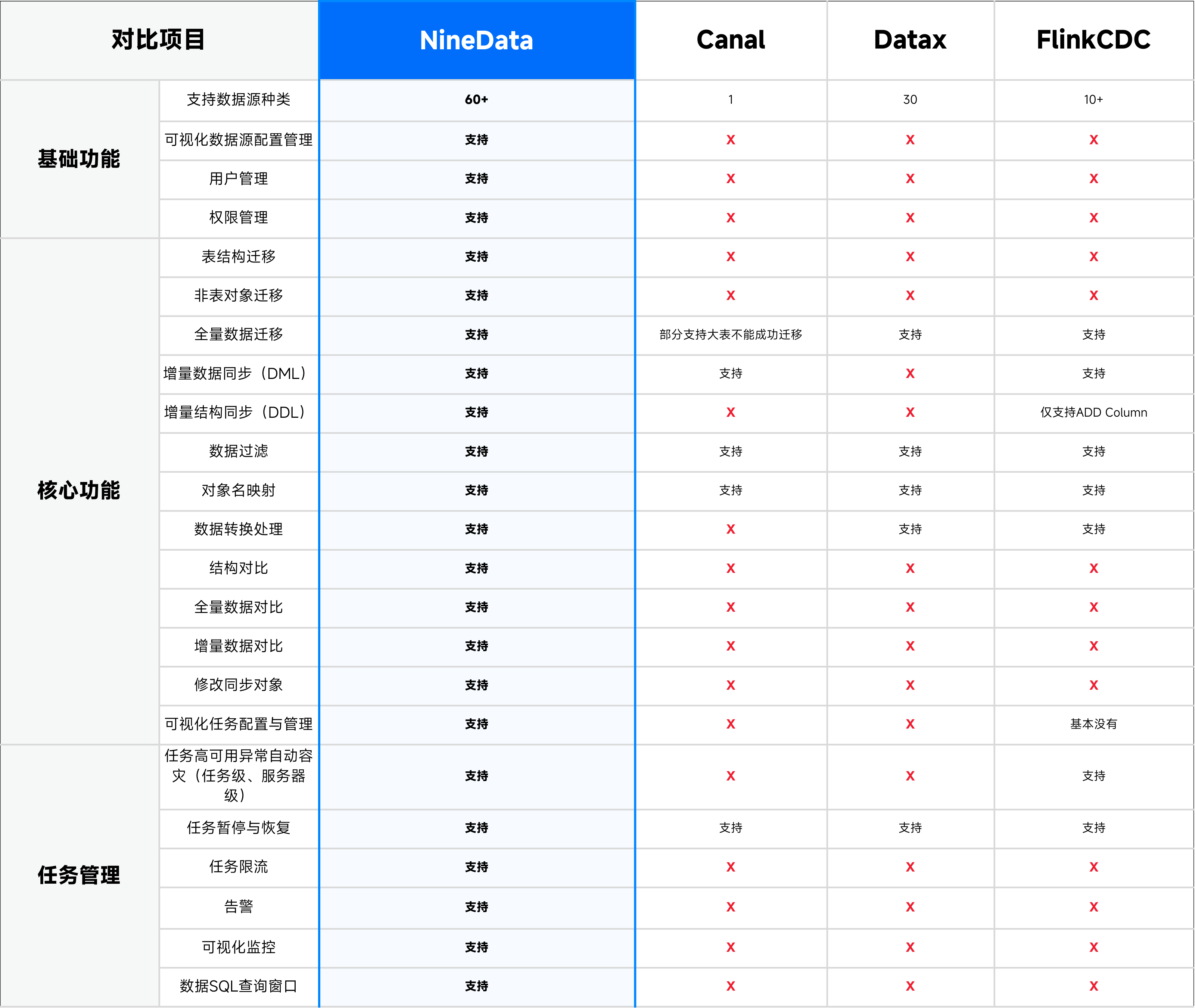 NineData 社区版与主流工具对比-数据复制