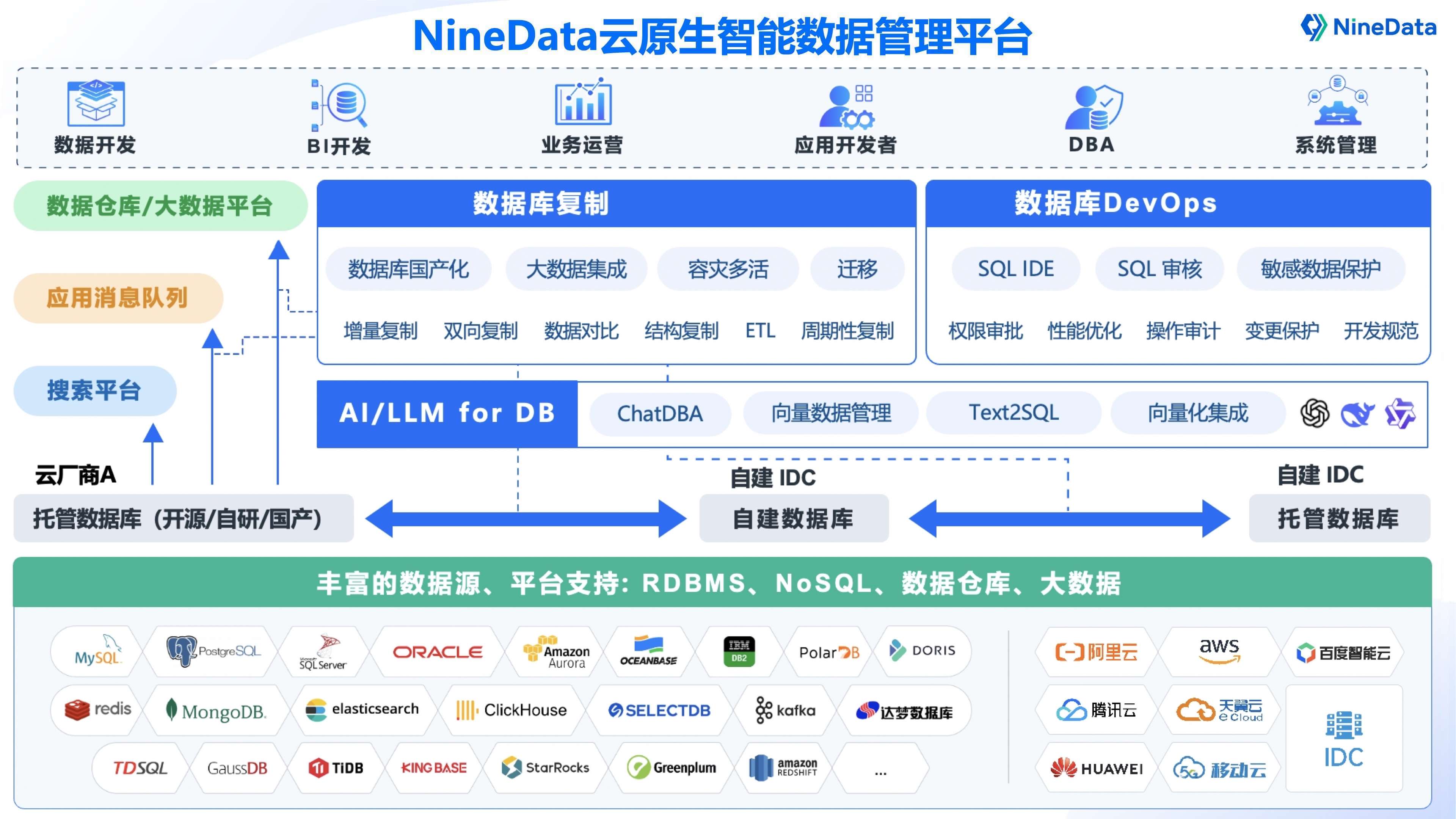 NineData技术架构大图