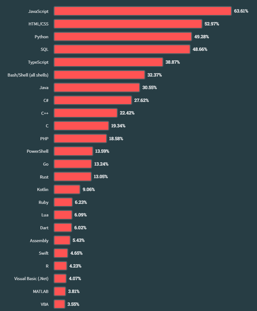 Programming languages for processes in 2024.png