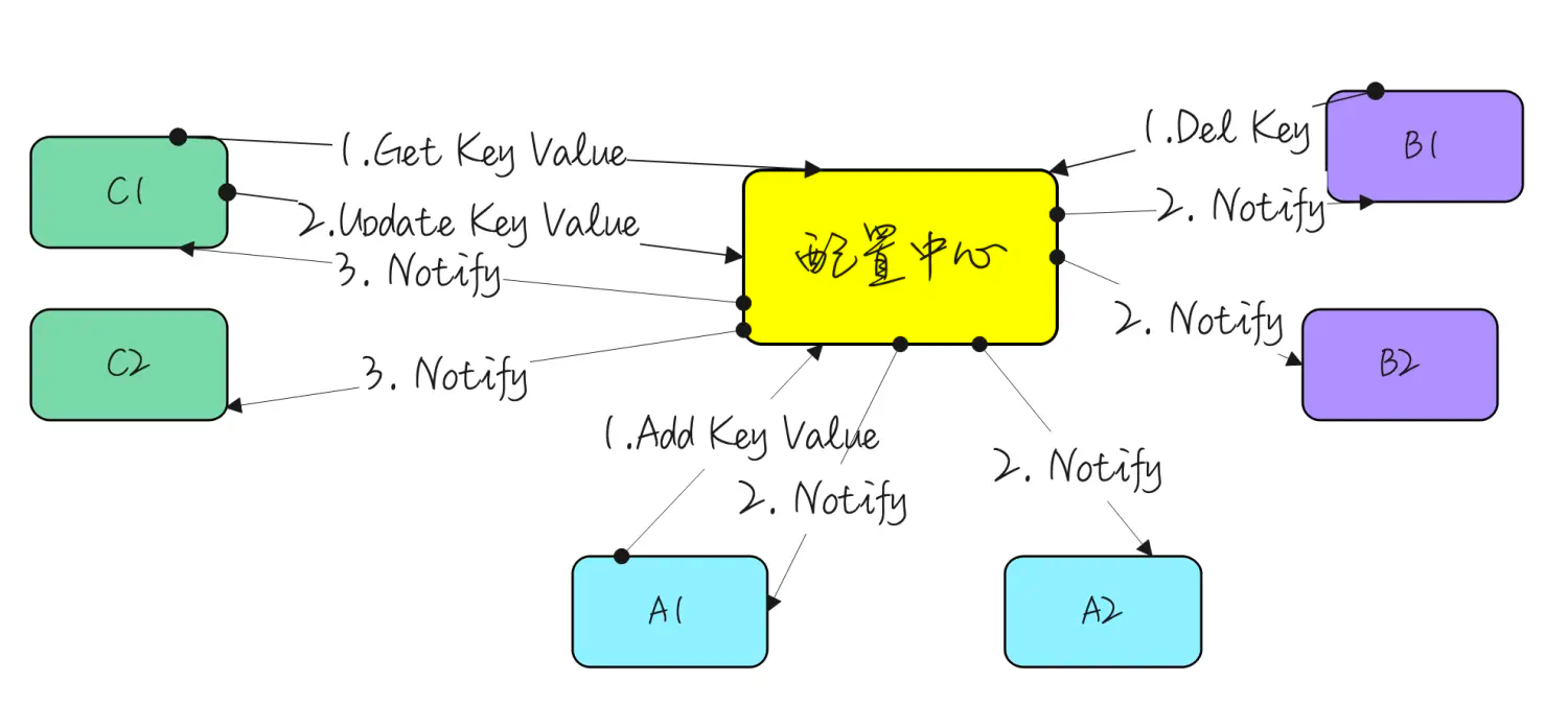 business-config-center-impl3.png