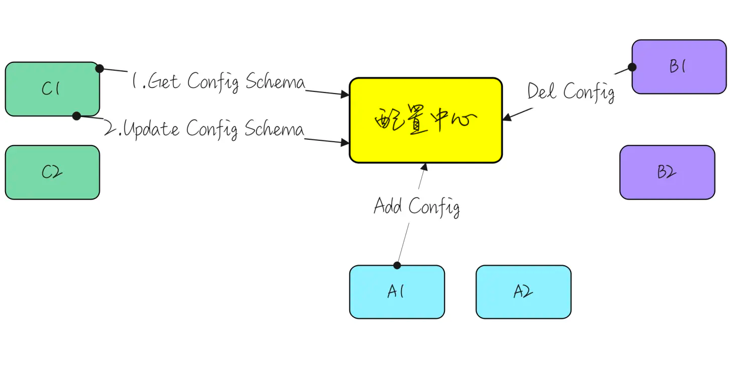 business-config-center-impl2.png