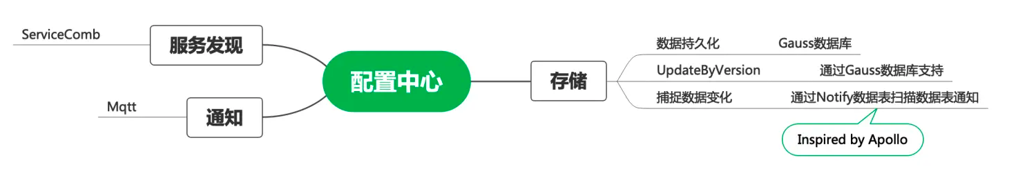 business-config-center-impl7.png
