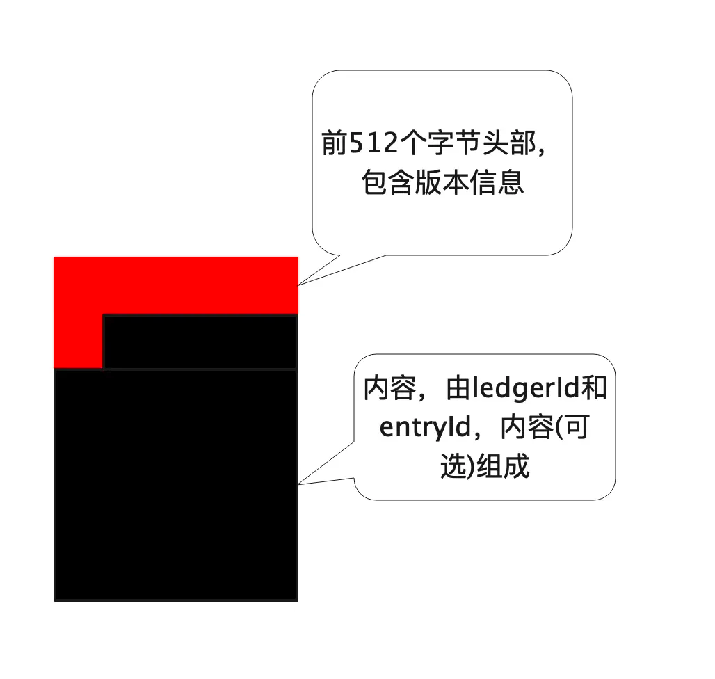 bookkeeper-txn-log-format.png