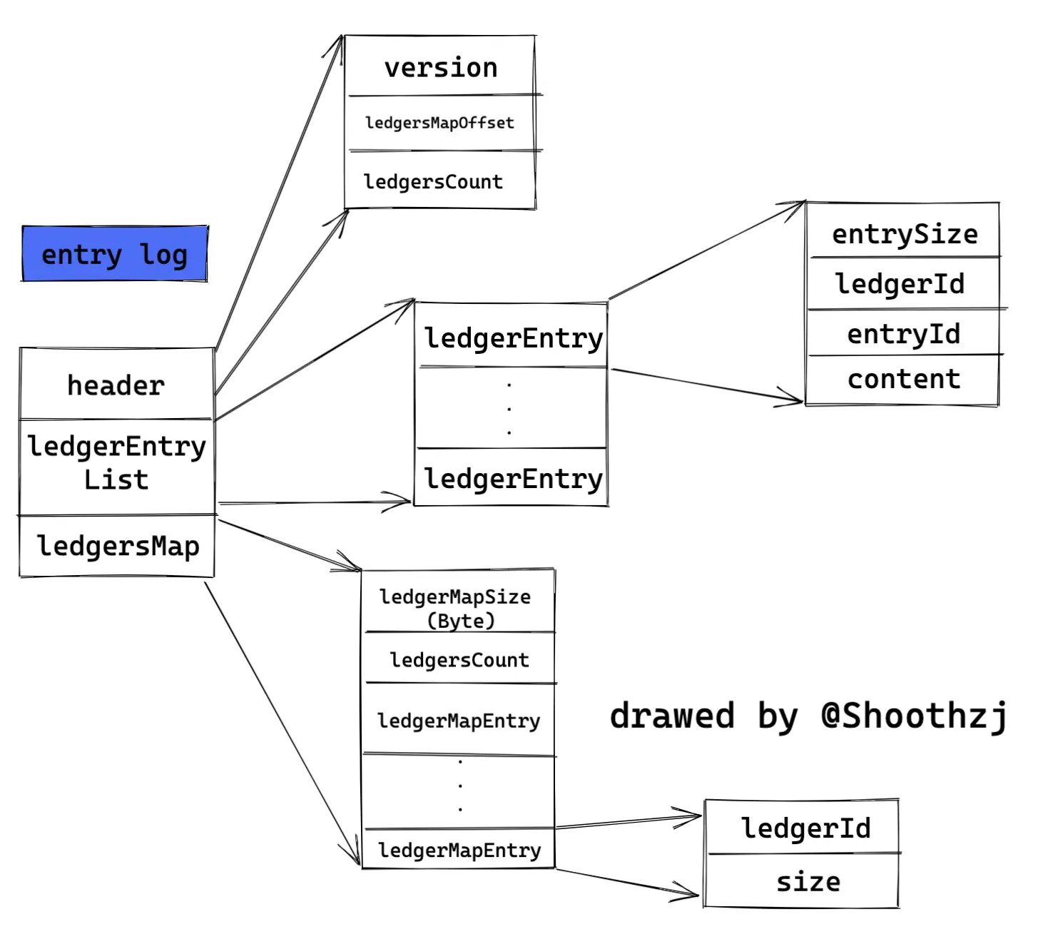 bookkeeper-entry-log-format.png