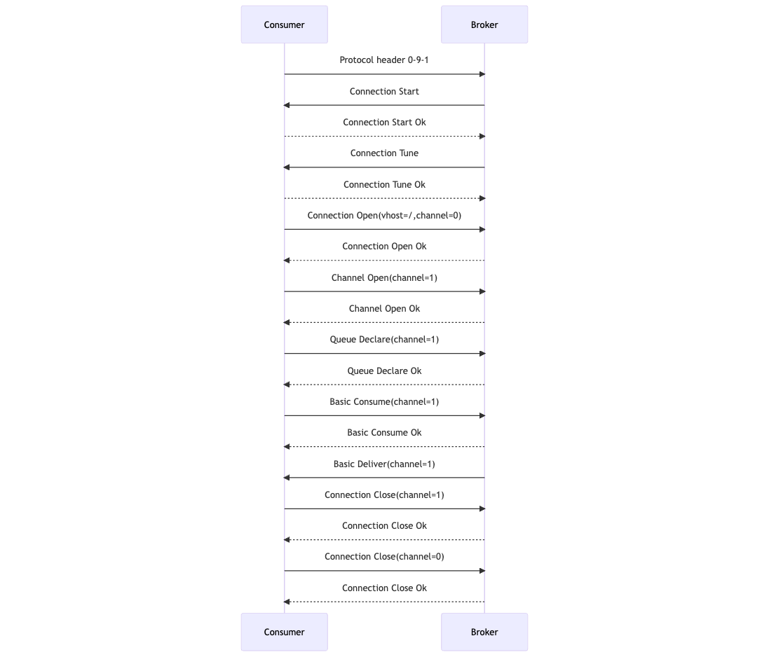 amqp_0_9_1_consume.png
