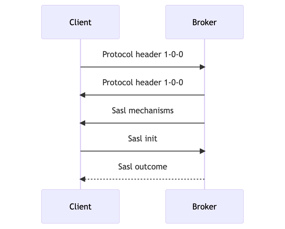 amqp_1_0_0_auth.png