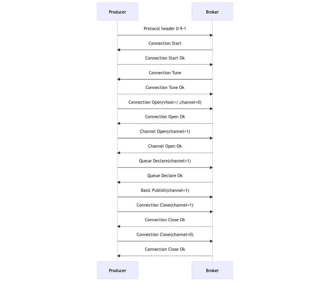 amqp_0_9_1_produce.png