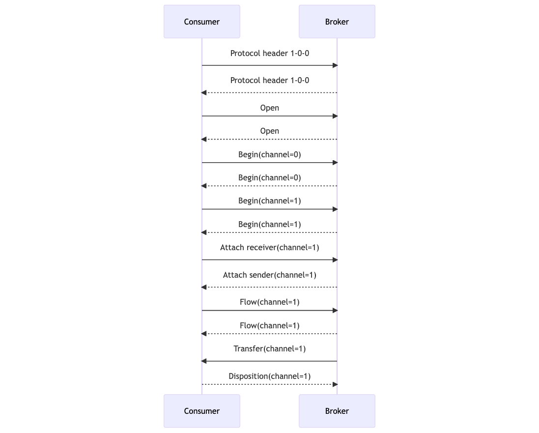 amqp_1_0_0_consume.png