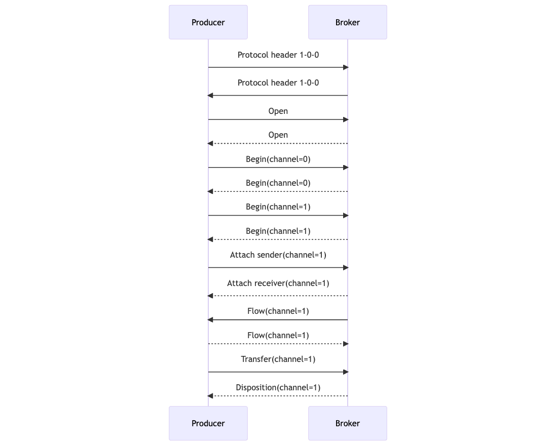 amqp_1_0_0_produce.png