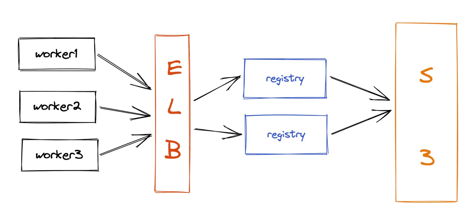 kubernetes-registry-ha-s3.png