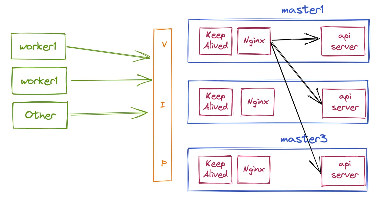 kubernetes-ha-keepalived-nginx.png