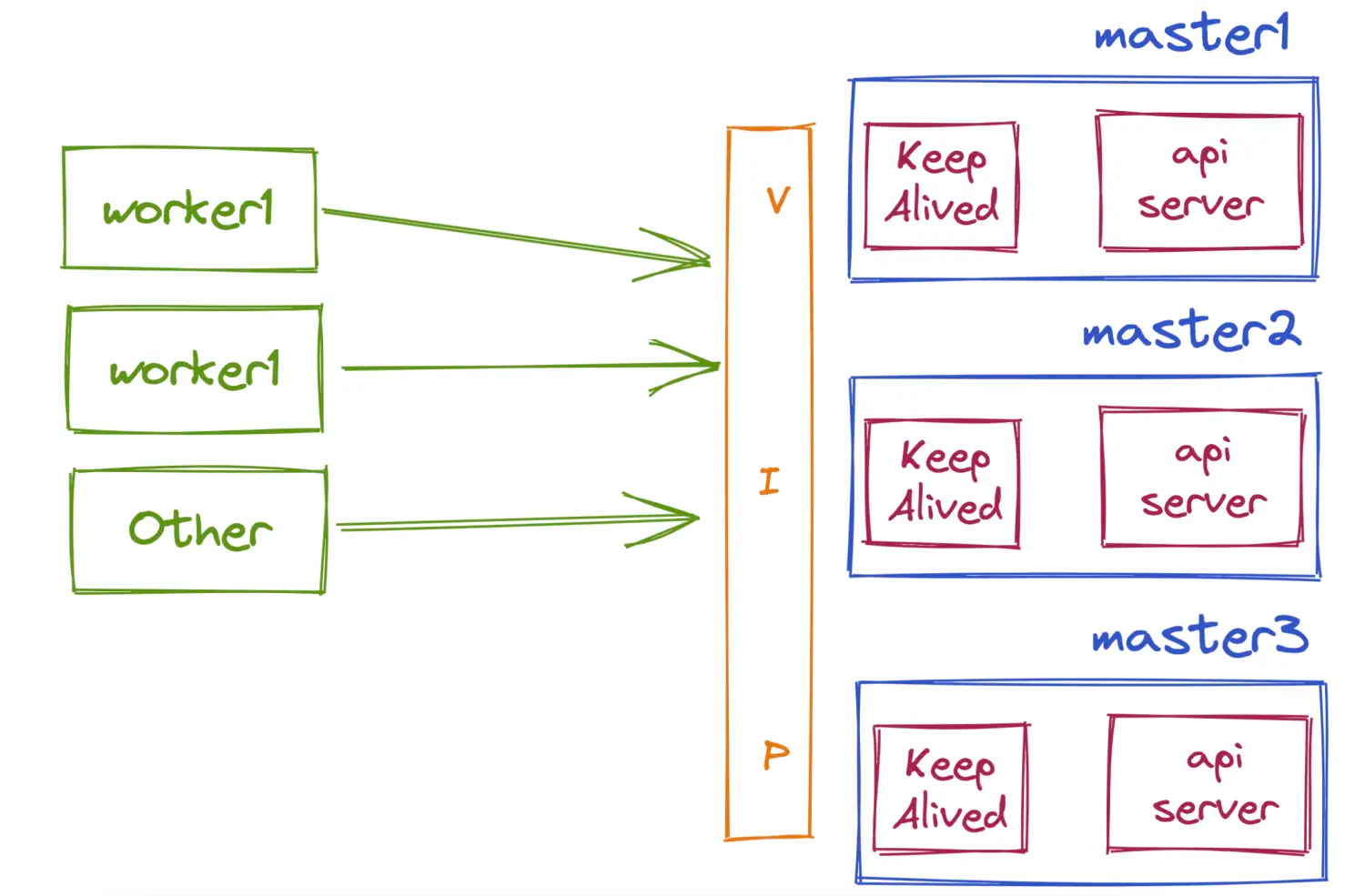 kubernetes-ha-keepalived.png