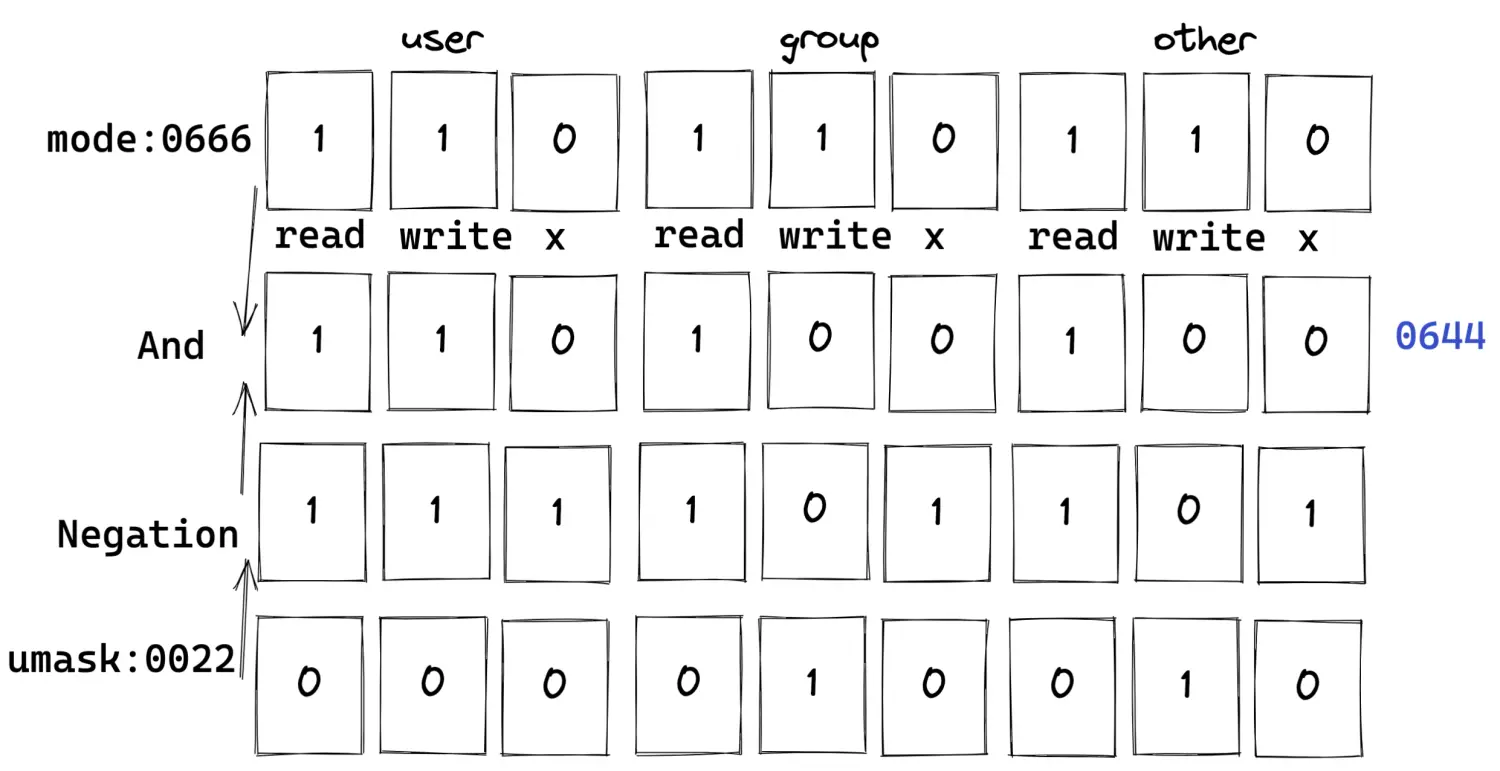linux-umask-analyze.png