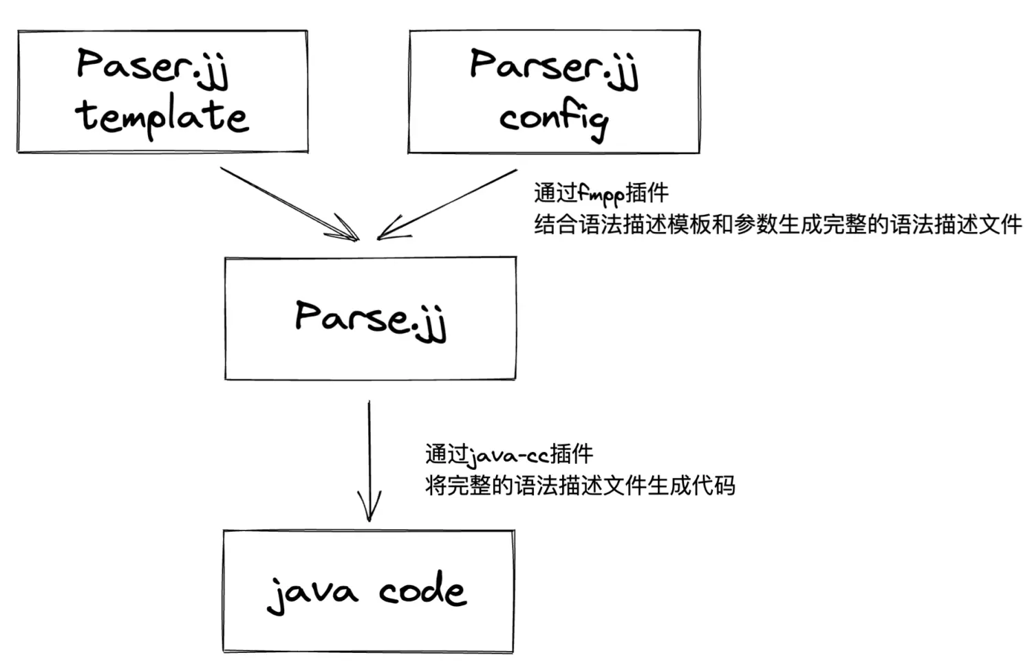 calcite-parser-code-generate-process.png