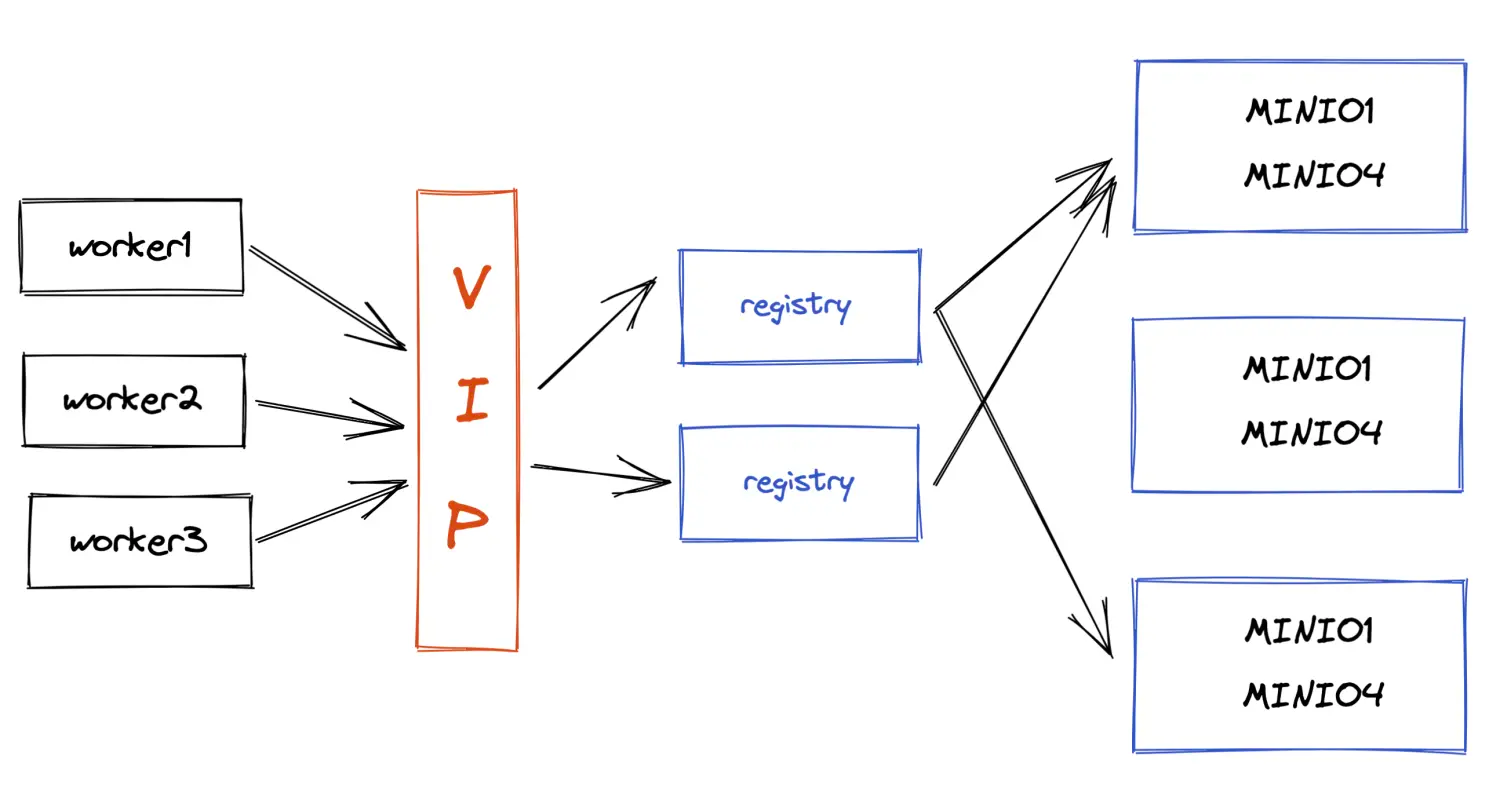 kubernetes-registry-ha-minio.png