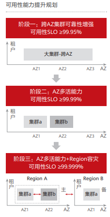 3、可用性能力提升规划.PNG