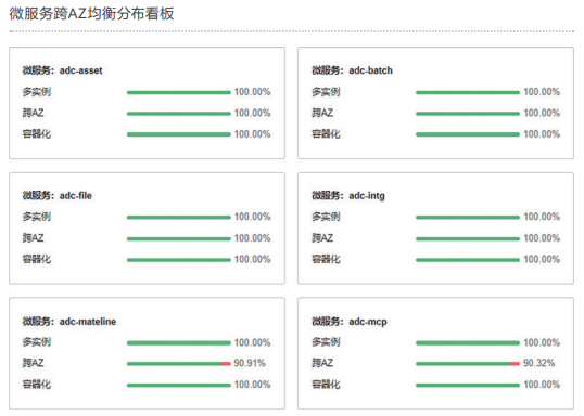 4、微服务跨AZ均衡看板分布.PNG