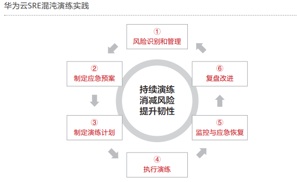 2、华为云SRE混沌演练实践.PNG