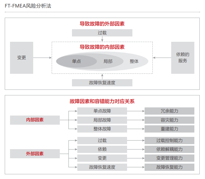 3、FT-FMEA风险分析法.PNG