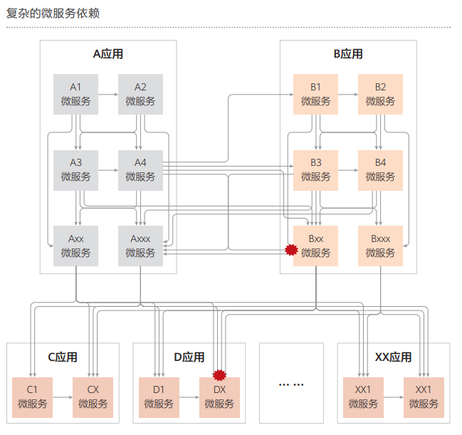 1、复杂的微服务依赖.PNG