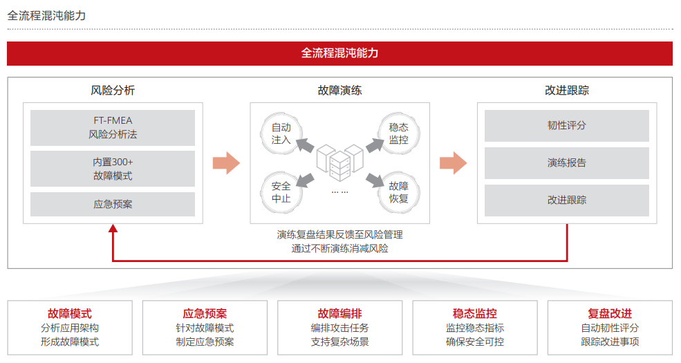 7、全流程混沌能力.PNG