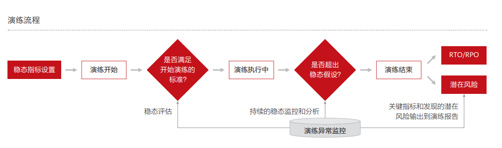 6、演练流程.PNG