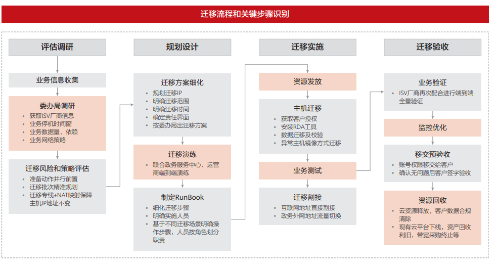 3、迁移流程和关键步骤识别.PNG