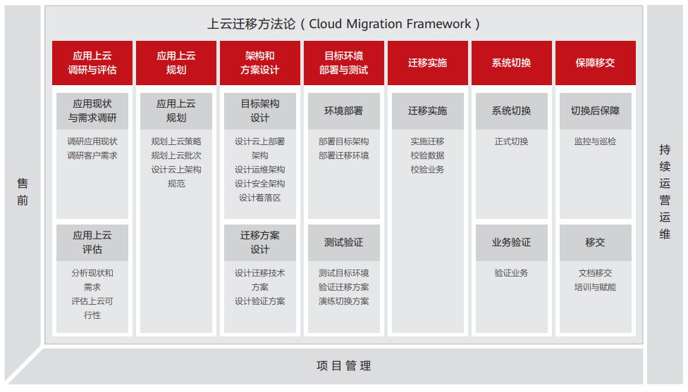 2、上云迁移方法论.PNG