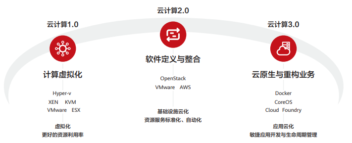云演进概览