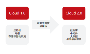 Cloud 2.0