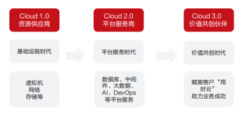 Cloud 3.0