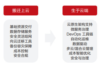用云模式演进